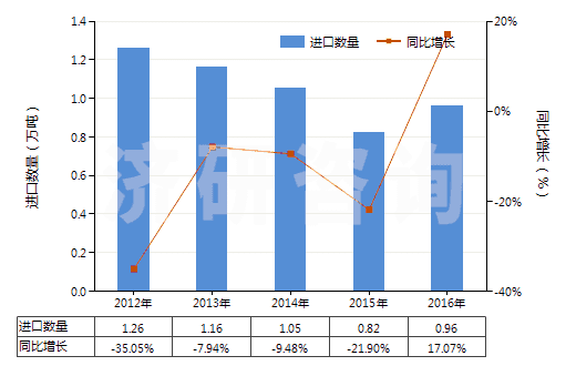 2012-2016年中國(guó)氧化鋅(HS28170010)進(jìn)口量及增速統(tǒng)計(jì)